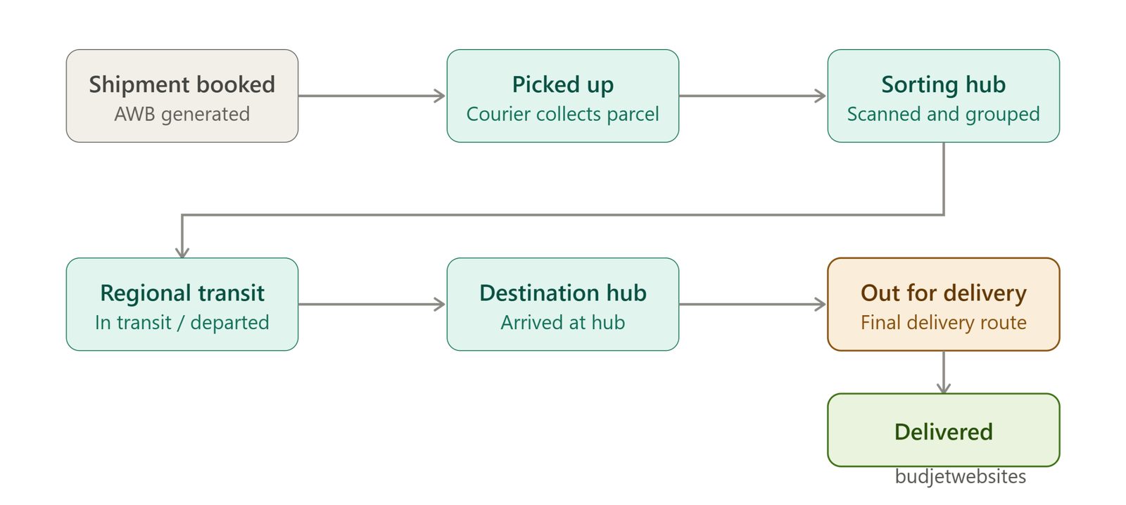 courier_shipment_lifecycle_flow
