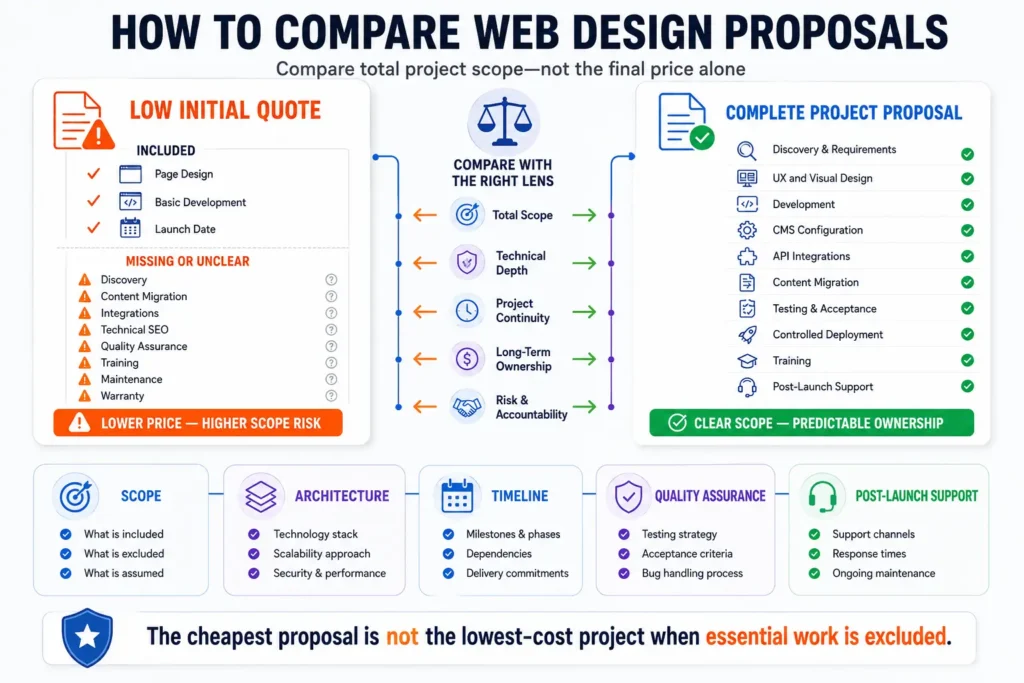 website-design-proposal-comparison-1024x683