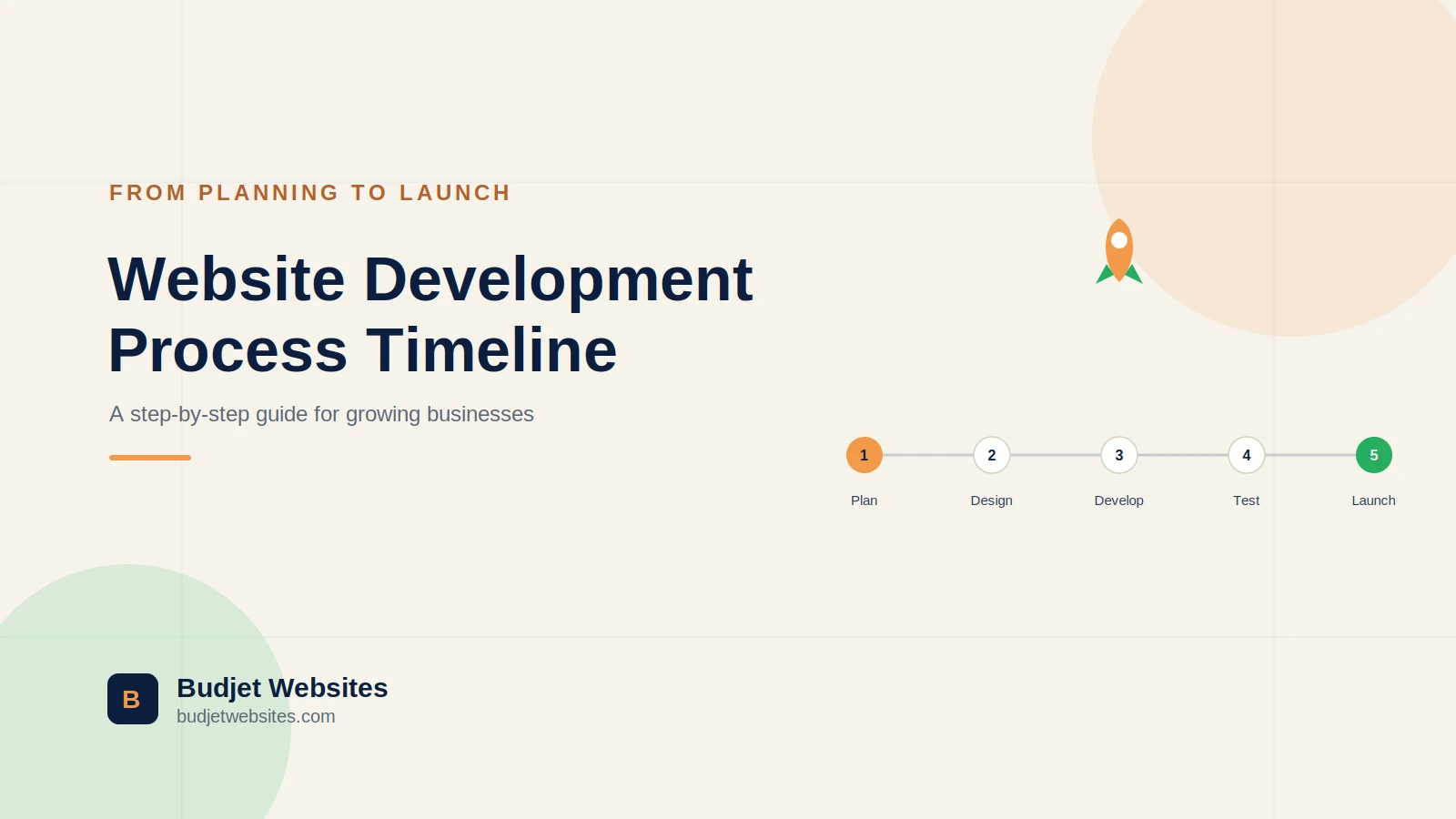 Website development process timeline banner - Budjet Websites