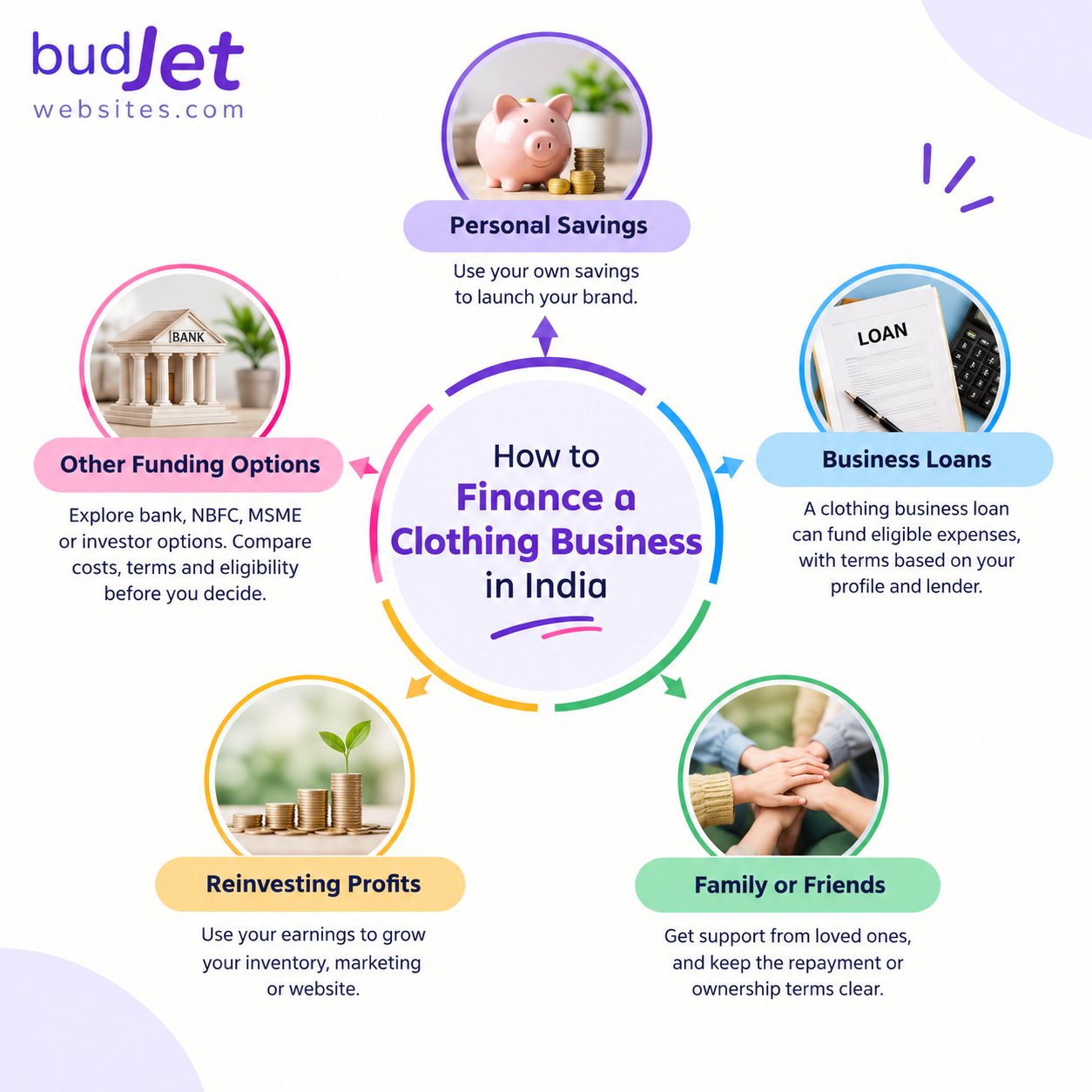 How to finance a clothing business in India using savings, business loans, family funding, profits, and other funding options