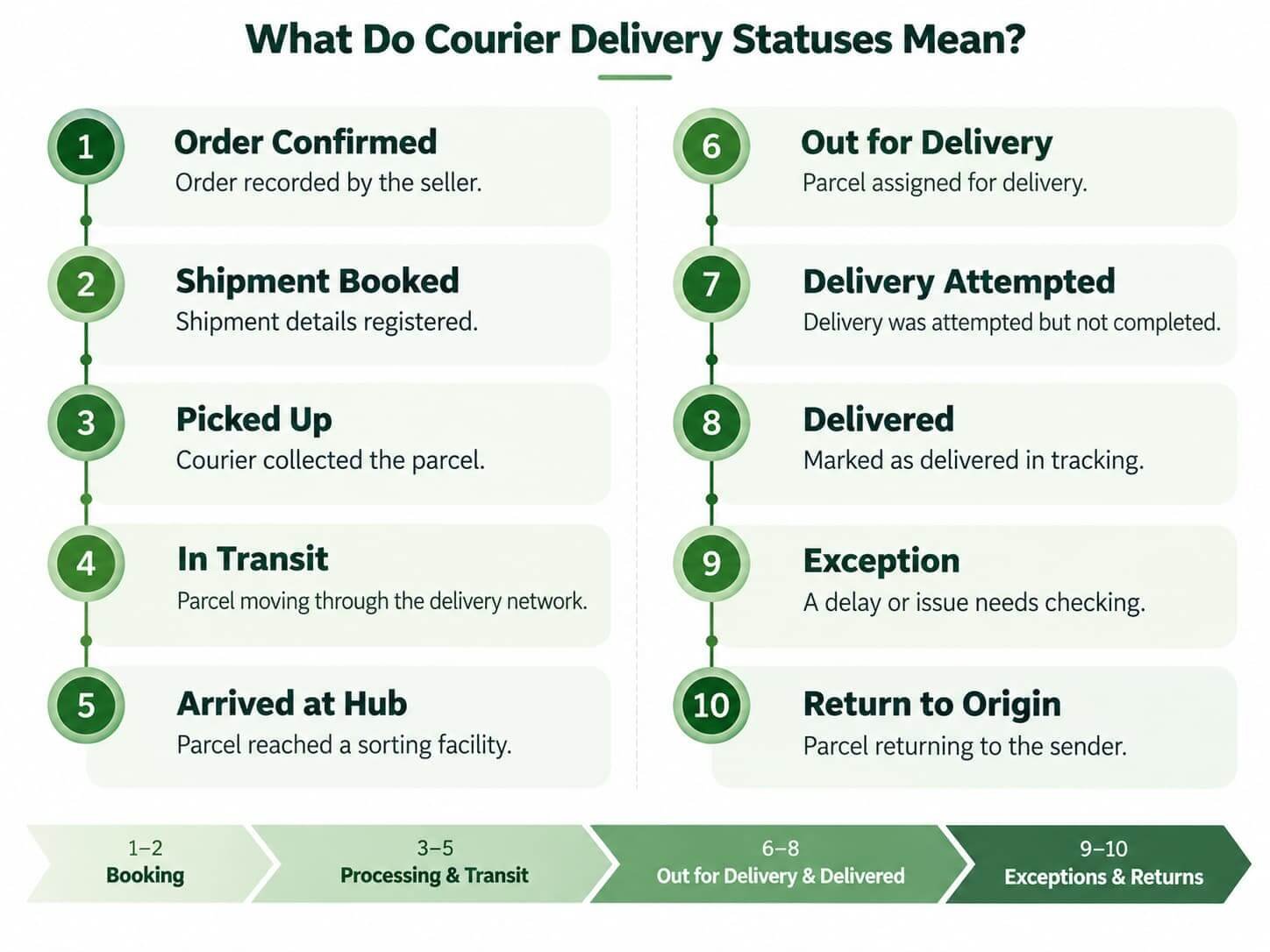 What Do Courier Delivery Statuses Mean? explaining 10 common courier delivery statuses and their meanings.