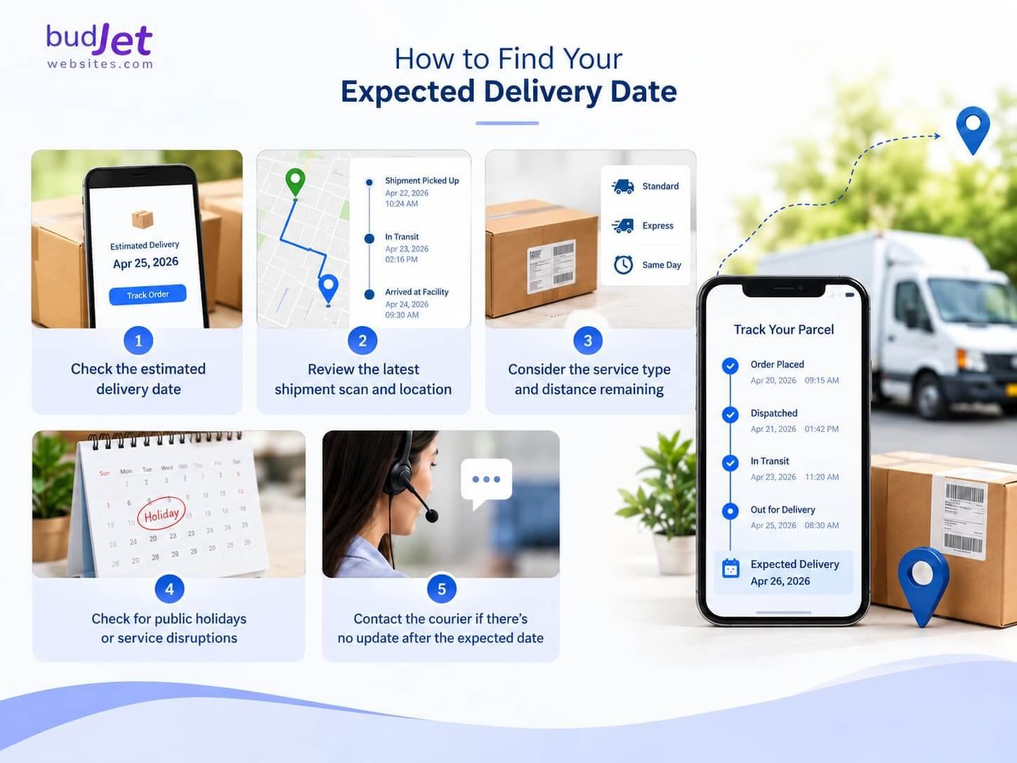 showing 5 steps to find your expected parcel delivery date, including order tracking, shipment status, delivery service, holidays, and courier support.
