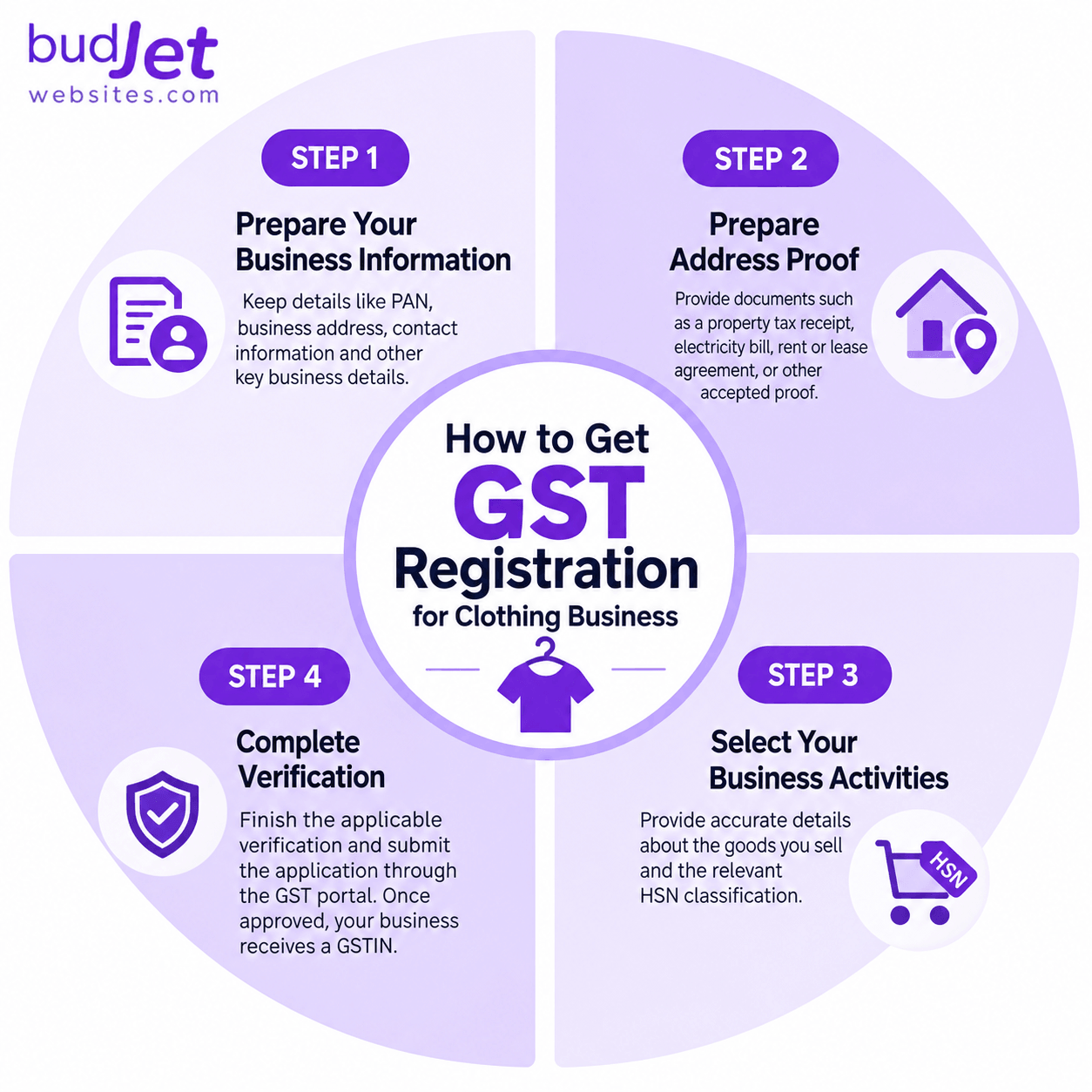 GST Registration for Clothing Business GST registration steps for a clothing business infographic